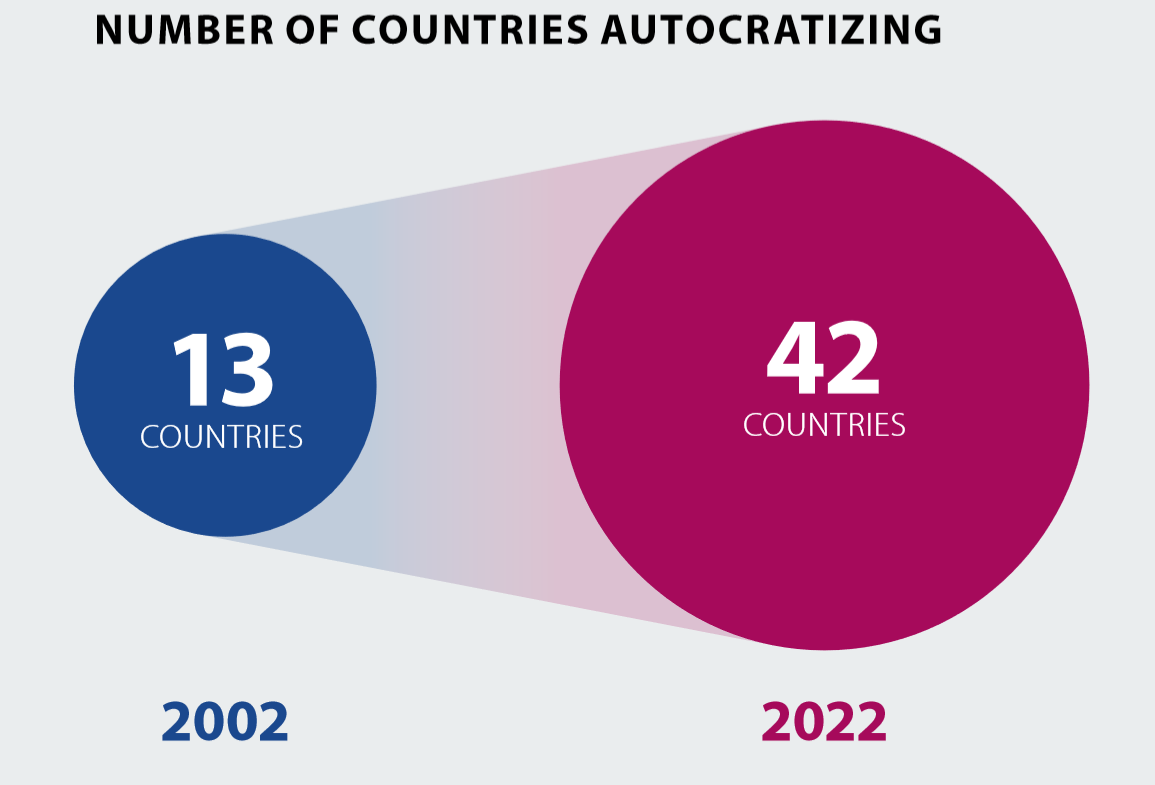 How is democracy doing globally, according to democracy reports? Demo