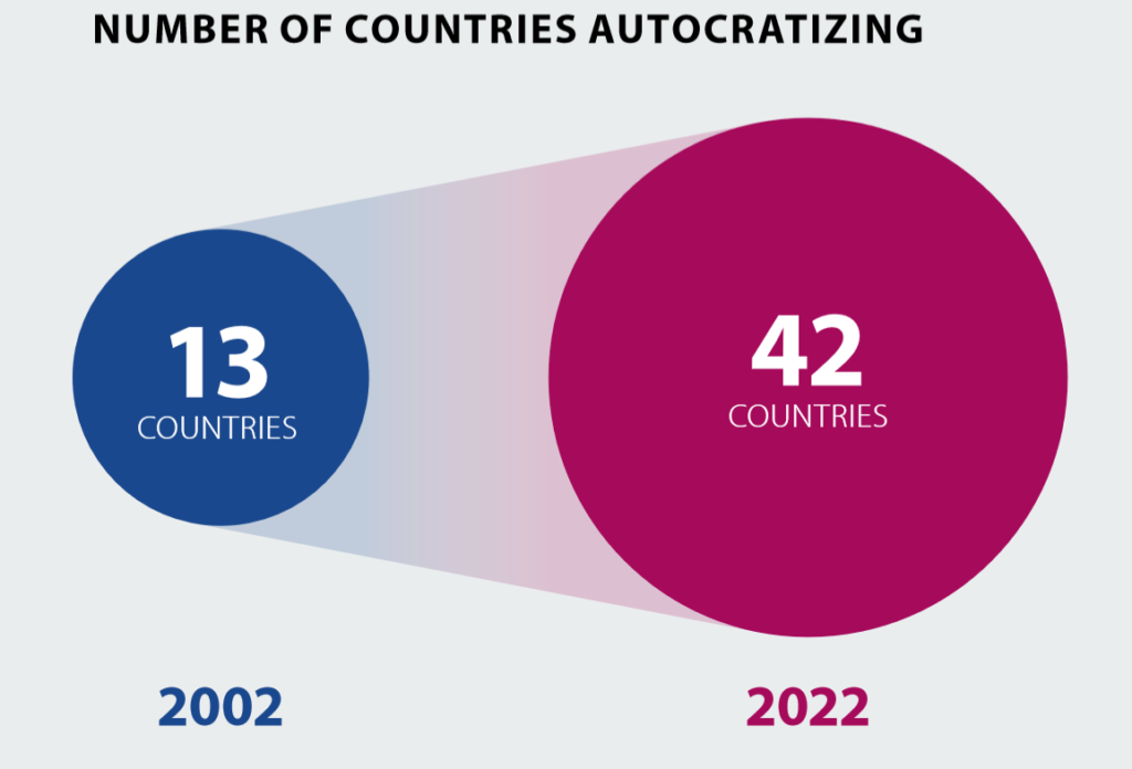 Infograafi, joka näyttää, että vuonna 2002 13 maata liikkui autoritaarisempaan suuntaan, ja vuonna 2022 maita oli 42.