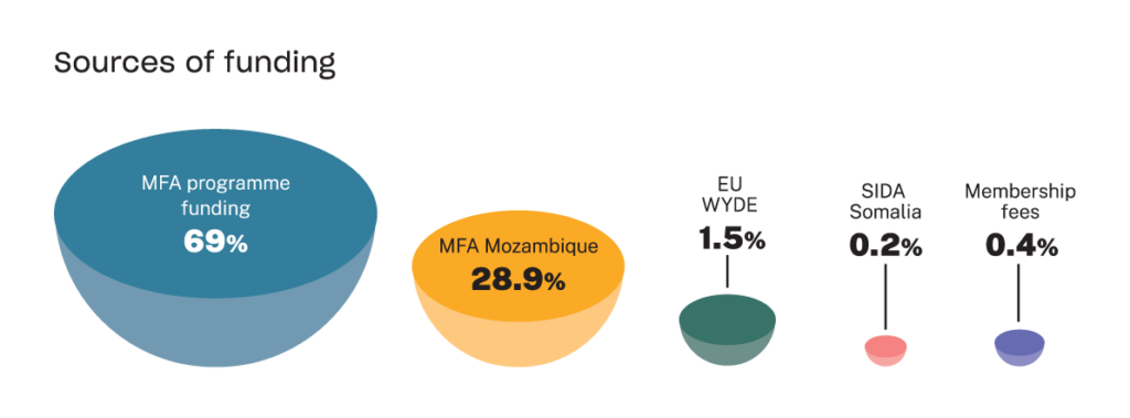 Infographic on sources of funding: MFA programme funding 69%, MFA Mozambique 28.9%, EU WYDE 1.5%, SIDA Somalia 0.2%, Membership fees 0.4%