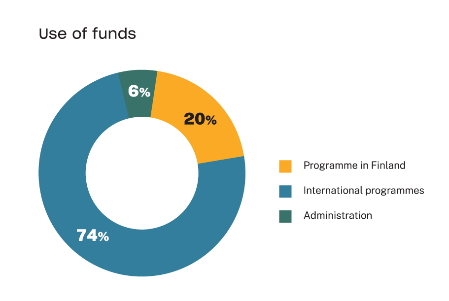 Infographic on the use of funds: international programmes 74%, programme in Finland 20%, administration 6%