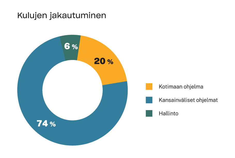 Infograafi kulujen jakautumisesta: kansainväliset ohjelmat 74 %, kotimaan ohjelma 20 %, hallinto 6 %