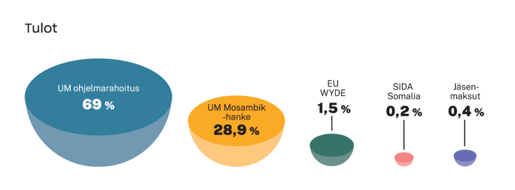 Infograafi rahoituslähteistä: ulkoministeriön ohjelmarahoitus 69 %, ulkoministeriön Mosambik-hanke 28,9 %, EU WYDE 1,5 %, SIDA Somalia 0,2 %, jäsenmaksut 0,4 %