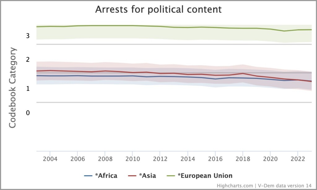 A graph titled arrests for political content. Three curves, with the EU showing low occurrence, Asia somewhat higher and Africa even slightly higher, but the Asian curve has come into line with Africa in recent years.