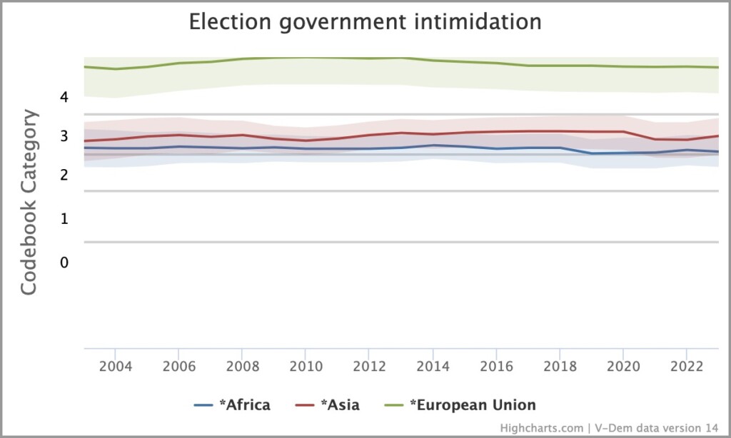 A graph entitled election government intimidation. Three curves, with the EU showing low occurrence, Asia somewhat higher and Africa even slightly higher. The curves show small variations from year to year.