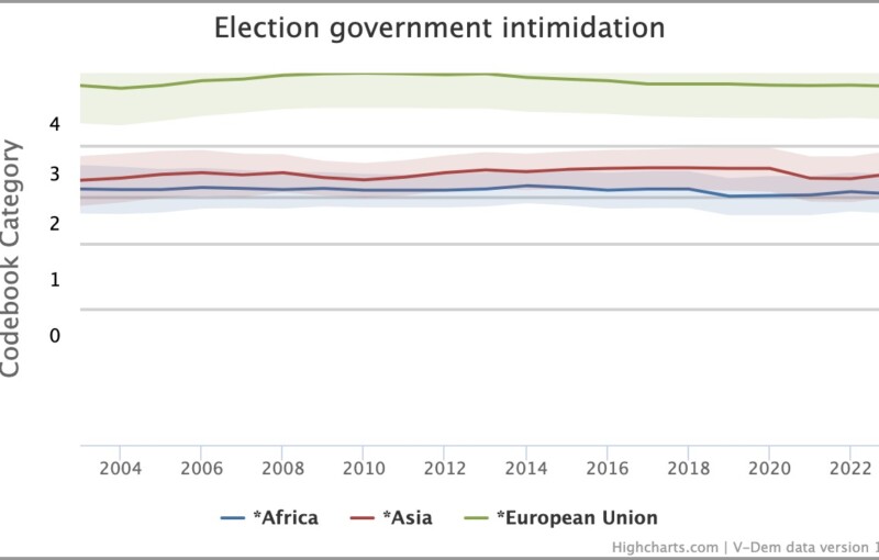 Graafi, jonka otsikko on election government intimidation. Kolme käyrää, joista EU näyttää vähäistä, Aasian jonkin verran korkeampaa ja Afrikan vielä hieman korkeampaa. Käyrissä on pieniä vaihteluja eri vuosina.