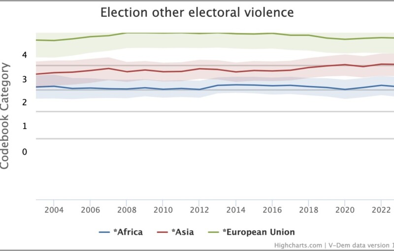 Graafi, jonka otsikko on other electoral violence. Kolme käyrää, joistä EU näyttää vähäistä, Aasian hieman korkeampaa mutta suunta vähenemään päin, ja Afrikan vielä hieman korkeampaa.