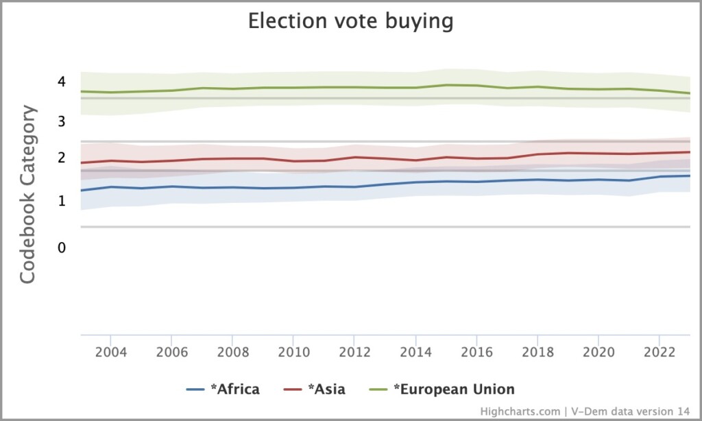 A graph with the title election vote buying. Three curves, with the EU showing little occurrence, Asia a little more and Africa a little more, but the trend for Asia and Africa in recent years is downwards.