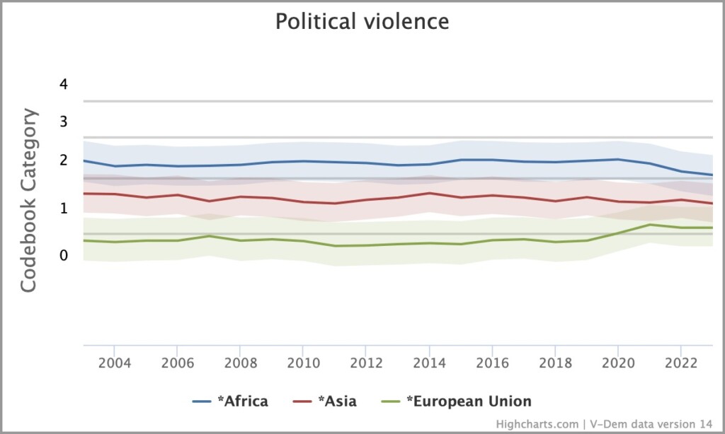 A graph with the title political violence. Three curves, with the EU showing the smallest occurrence, but rising in recent years. Asia slightly more and Africa even more, but Asia and Africa show a downward trend.