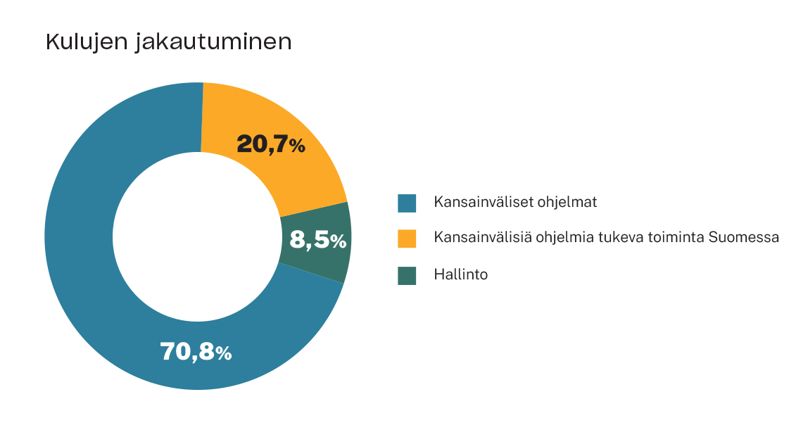 Infograafi, joka näyttää kulujen jakautumisen seuraavasti: kansainväliset ohjelmat 70,8 %, kansainvälisiä ohjelmia tukeva toiminta Suomessa 20,7 % ja hallinto 8,5 %.