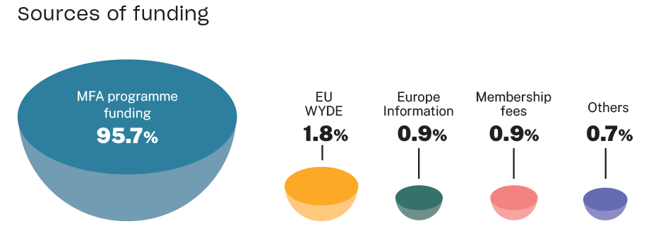 An infographic that shows the funding sources: MFA programme funding 95.7%, EU WYDE 1.8%, Europe Information 0.9%, membership fees 0.9% and others 0.7%.