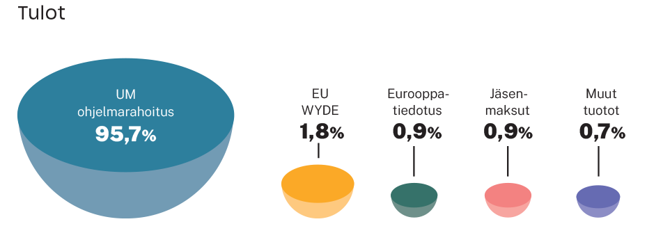Infograafi, joka näyttää tulojen jakautumisen seuraavasti: ulkoministeriön ohjelmarahoitus 95,7 %, EU WYDE 1,8 %, Eurooppatiedotus 0,9 %, jäsenmaksut 0,9 % ja muut 0,7 %.