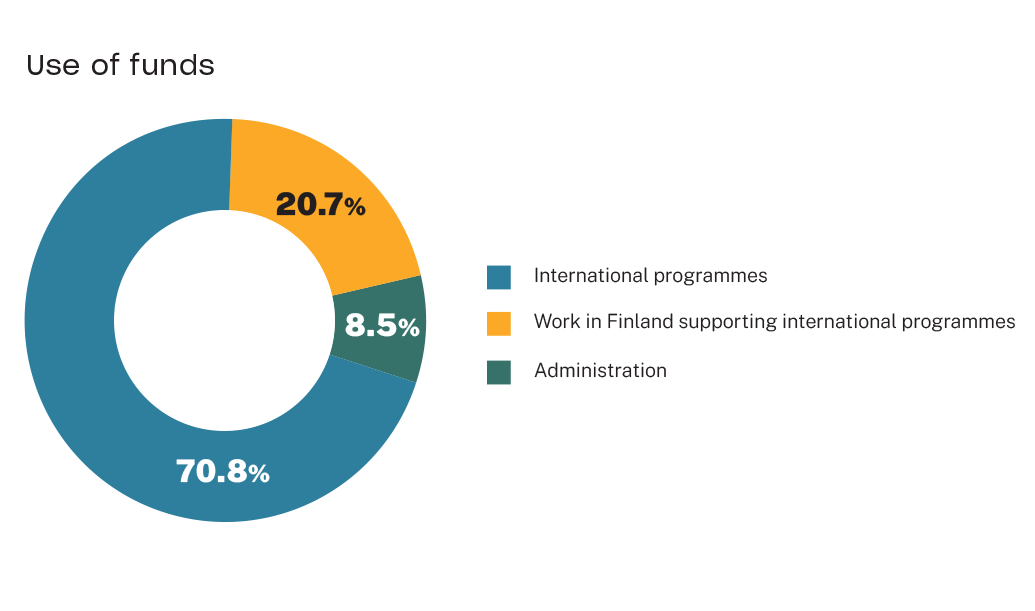 An infographic that shows the use of funds as follows: international programmes 70.8%, work in Finland supporting the international programmes 20.7% and administration 8.5%.