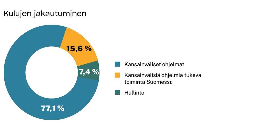 Diagrammi, joka näyttää kulujen jakautumisen: 77,1 % kansainväliset ohjelmat, 15,6 % toiminta Suomessa, 7,4 % hallinto.