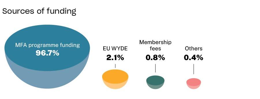A chart showing the sources of funding: MFA programme funding 96.7%, EU WYDE 2.1%, membership fees 0.8%, others 0.4%.