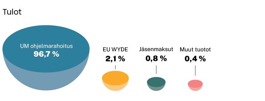 Kaavio, joka näyttää tulonlähteet: 96,7 % ulkoministeriön ohjelmarahoitus, 2,1 % EU WYDE, 0,8 % jäsenmaksut, 0,4 % muut tuotot.
