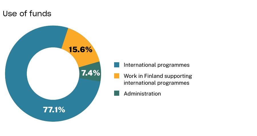 A chart that shows the use of funds: 77.1% international programmes, 15.6% work in Finland, 7.4% administration.