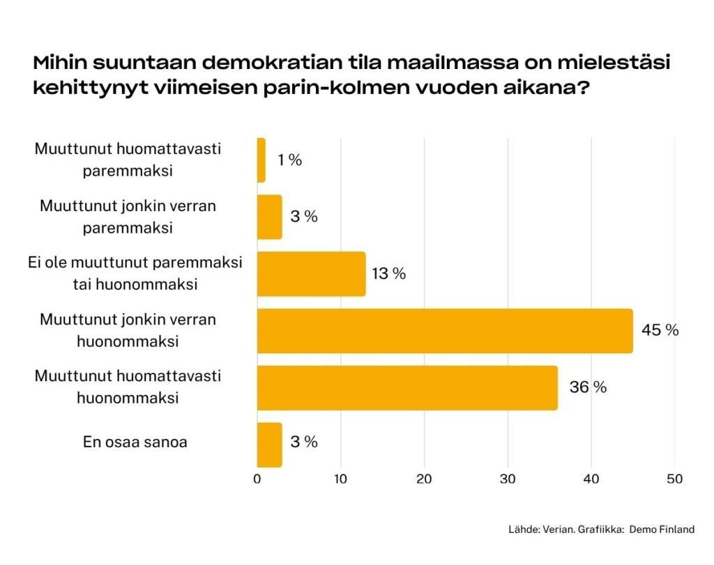 Pylväskaavio, jossa vastaukset kysymykseen "mihin suuntaan demokratian tila maailmassa on mielestäsi kehittynyt viimeisen parin-kolmen vuoden aikana". Vastaukset: huomattavasti paremmaksi 1 %, jonkin verran paremmaksi 3 %, ei ole muuttunut 13 %, jonkin verran huonommaksi 45 %, huomattavasti huonommaksi 36 %, ei osaa sanoa 3 %.