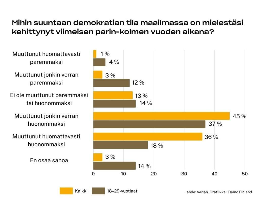 Pylväskaavio, jossa sekä kaikkien vastaajien että erikseen nuorten vastaajien vastaukset kysymykseen "mihin suuntaan demokratian tila maailmassa on mielestäsi kehittynyt viimeisen parin-kolmen vuoden aikana". Nuorten vastaukset ovat kaiken kaikkiaan hieman optimistisempia, ja en osaa sanoa -vastausten osuus on nuorilla suurempi.