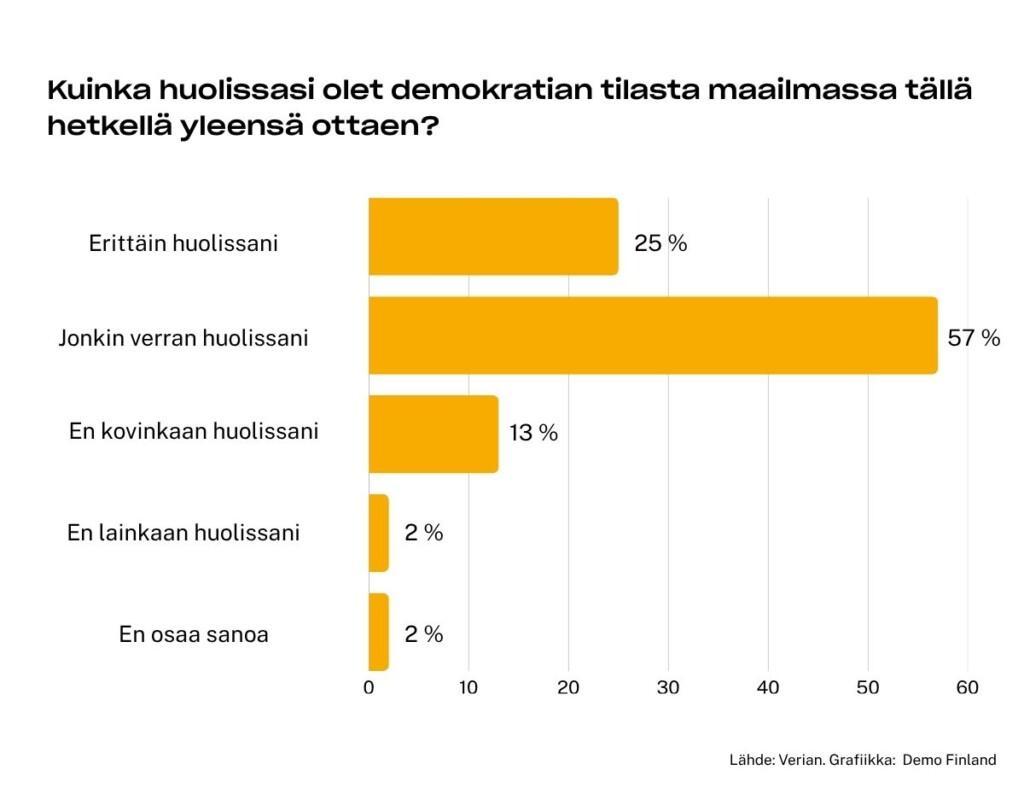 Pylväskaavio, jossa vastaukset kysymykseen "kuinka huolissasi olet demokratian tilasta maailmassa tällä hetkellä yleensä ottaen". Vastaukset: erittäin huolissani 25 %, jonkin verran huolissani 57 %, en kovinkaan huolissani 13 %, en lainkaan huolissani 2 %, en osaa sanoa 2 %.